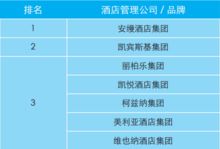 2018-2019業(yè)主視角下的酒店管理公司餐飲指數(shù)排行榜分析